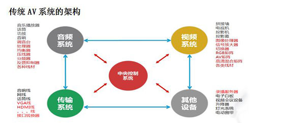 多媒體會議系統(tǒng)方案深度解讀